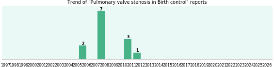 Would you have Pulmonary valve stenosis when you have Birth control?